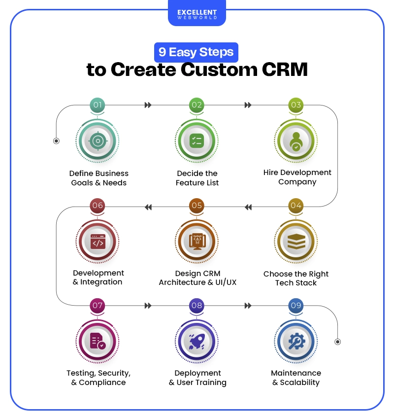 A step-by-step infographic displaying nine steps to create a custom CRM. Each step is represented by a circular icon, starting from defining business goals to deployment and scalability.