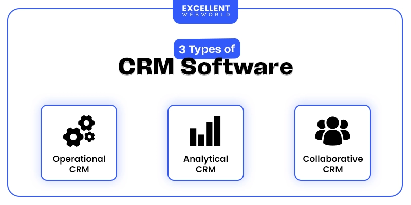 A structured layout showing three types of CRM software with icons. Operational CRM with gear icons, analytical CRM with a bar graph, and collaborative CRM with a group of people icon.