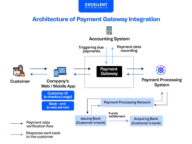 Architecture of Payment Gateway