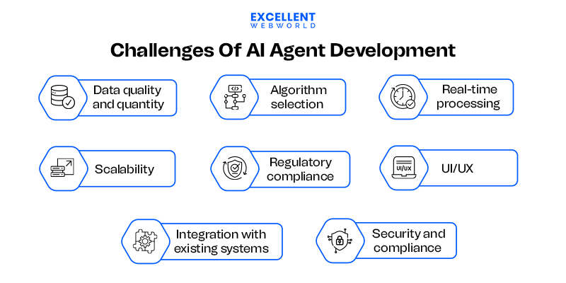 This infographic lists eight challenges of AI agent development such as data quality algorithm selection and real time processing.