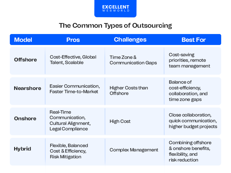 A table comparing different outsourcing models (Offshore, Nearshore, Onshore, Hybrid) based on their Pros, Challenges, and Best Use Cases.
