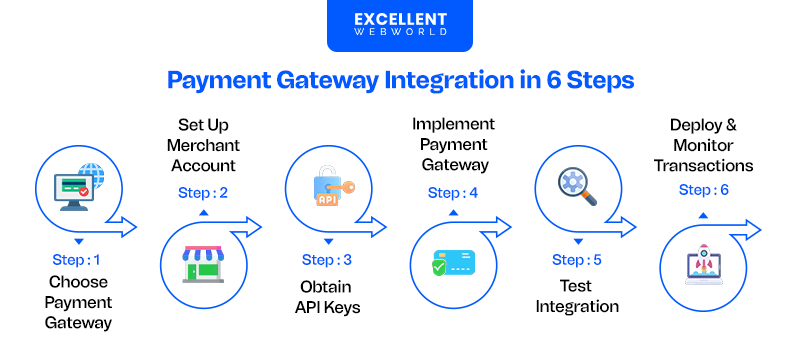 Easy Steps of Payment System Integration