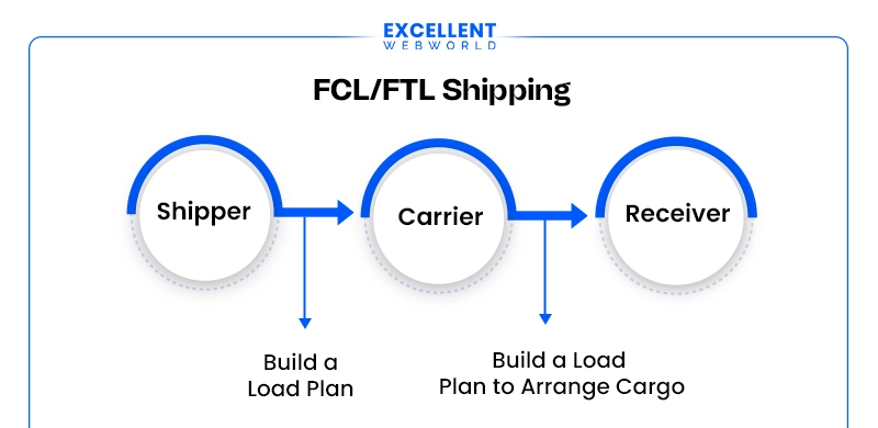 A flowchart illustrating the FCL/FTL shipping process, showing the flow from Shipper to Carrier to Receiver, with actions for each.