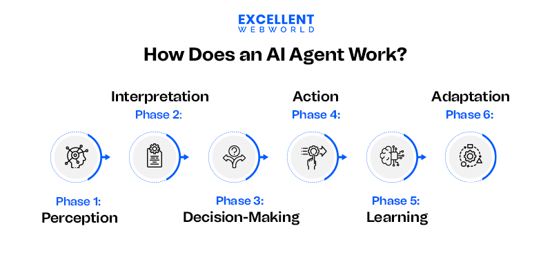 This flowchart explains how an AI agent works through six phases of perception interpretation decision making action learning and adaptation.