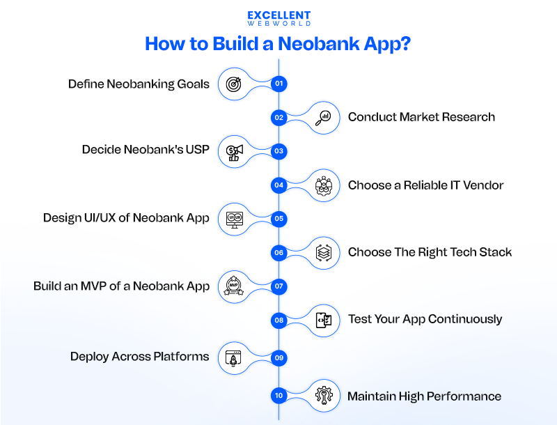 How to build a Neobank app step by step