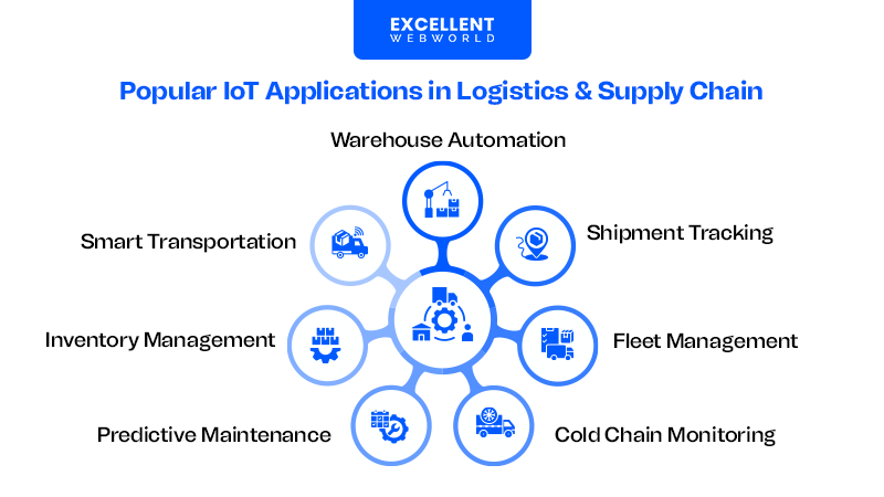 IoT Applications in Logistics and Supply Chain