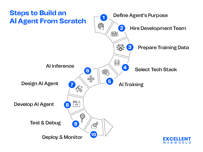 This circular flowchart shows 10 steps to build an AI agent from scratch including defining purpose training and deploying.