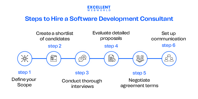 Steps to Finalize a Software Development Consulting Service