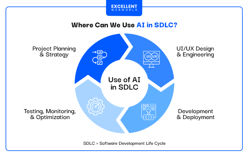 A circular diagram illustrating the stages of the Software Development Life Cycle (SDLC) where Artificial Intelligence can be applied.