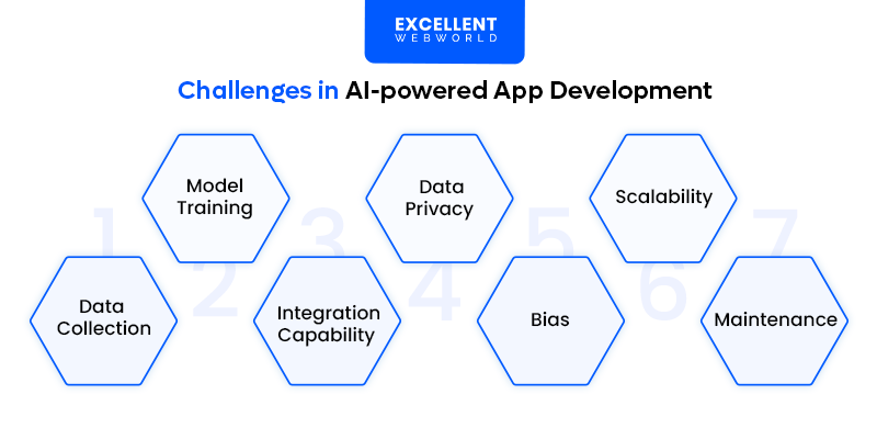 Diagram outlining seven key challenges encountered during the development of AI-powered mobile applications.