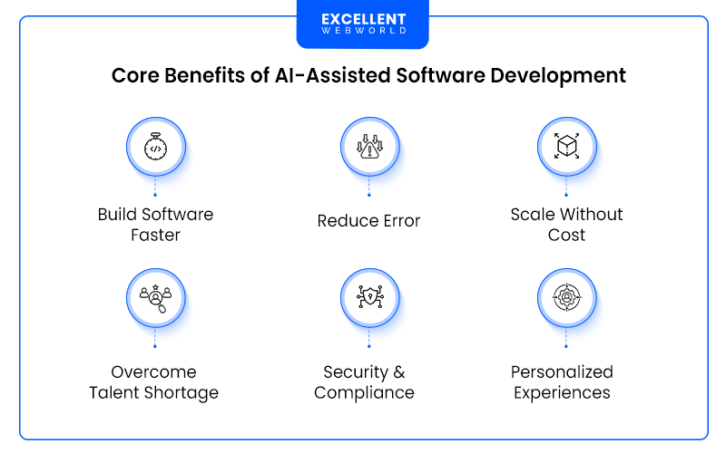 Diagram outlining six key advantages of using Artificial Intelligence to assist in software development processes.