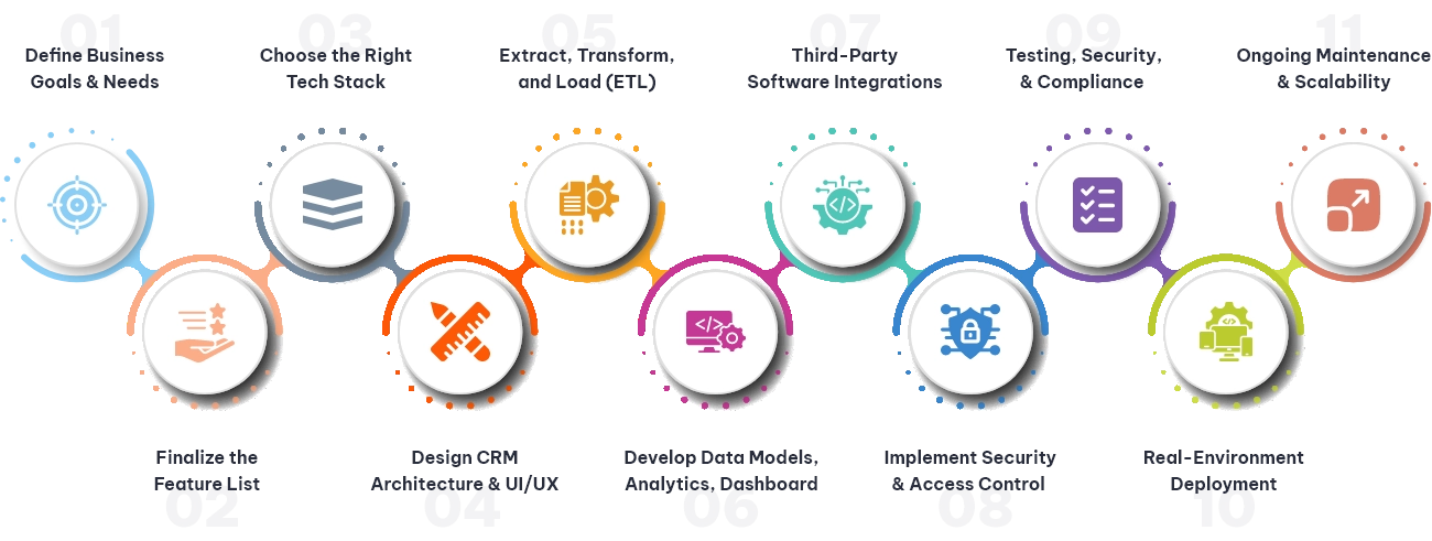 Custom CRM Development Process step by step