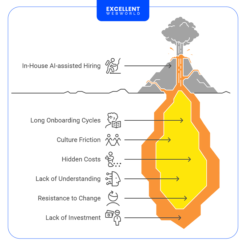 Diagram illustrating potential negative outcomes resulting from challenges in implementing in-house AI-assisted Developers hiring.