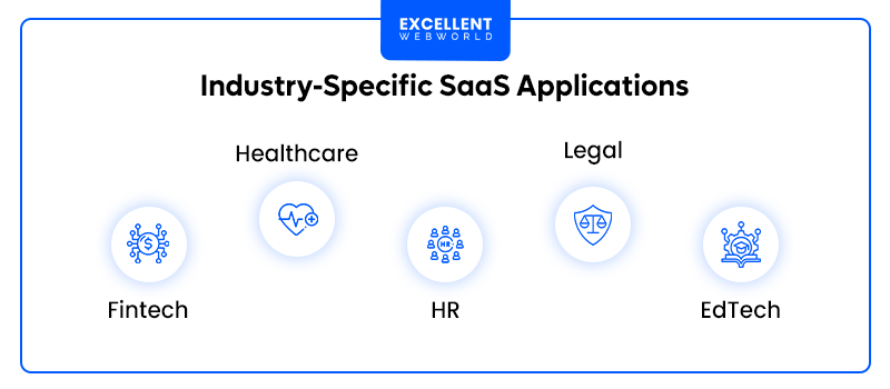 Diagram showcasing examples of SaaS applications tailored for different industries.