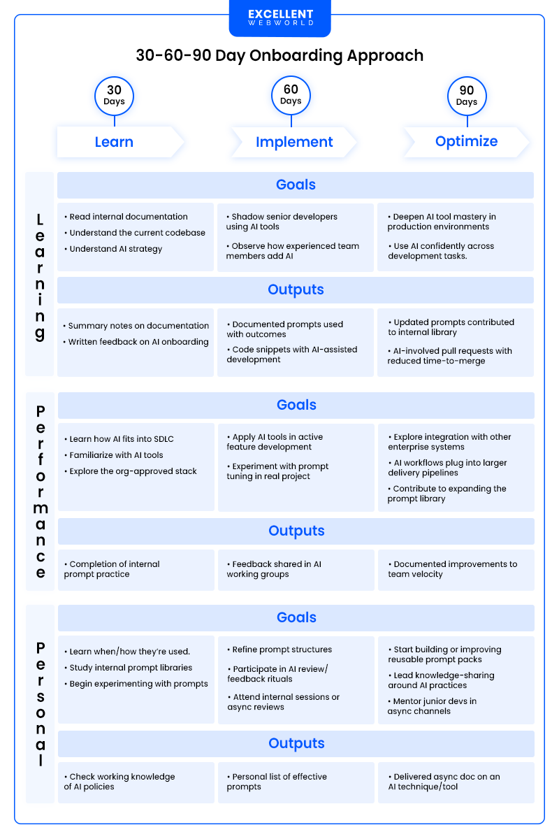 A table outlining a structured 90-day AI Assisted Developers onboarding plan for new team members focused on Learning, Implementing, and Optimizing AI skills and integration.
