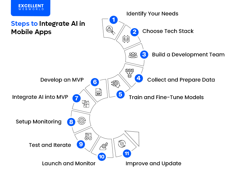 A circular flowchart outlining the eleven steps involved in integrating Artificial Intelligence into mobile applications.