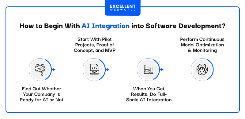 A four-step flowchart outlining how to start integrating Artificial Intelligence into software development processes.
