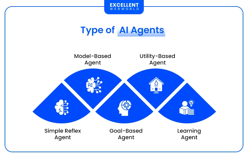 Diagram illustrating four main types of AI agents