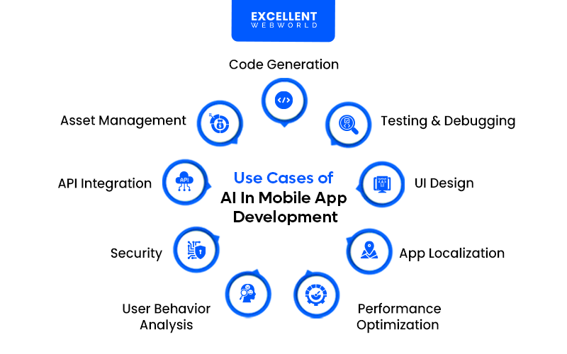 Diagram illustrating various applications of Artificial Intelligence in the process of developing mobile apps.