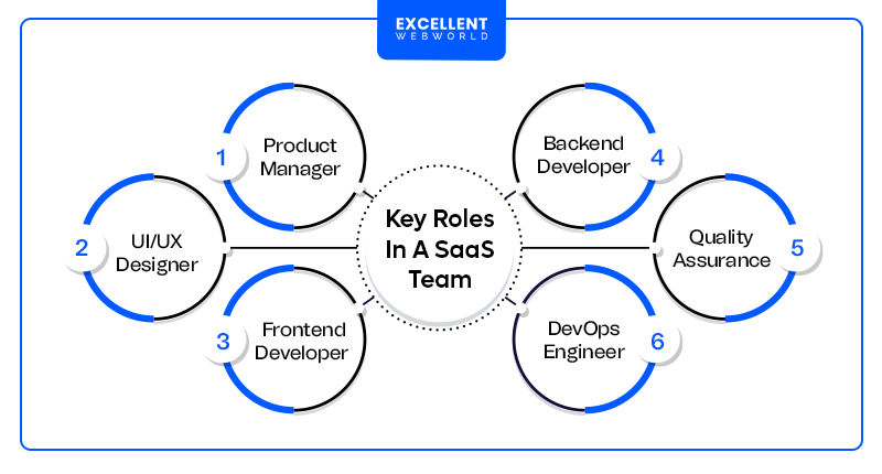 Diagram illustrating the essential roles within a team dedicated to developing a Software as a Service (SaaS) application.