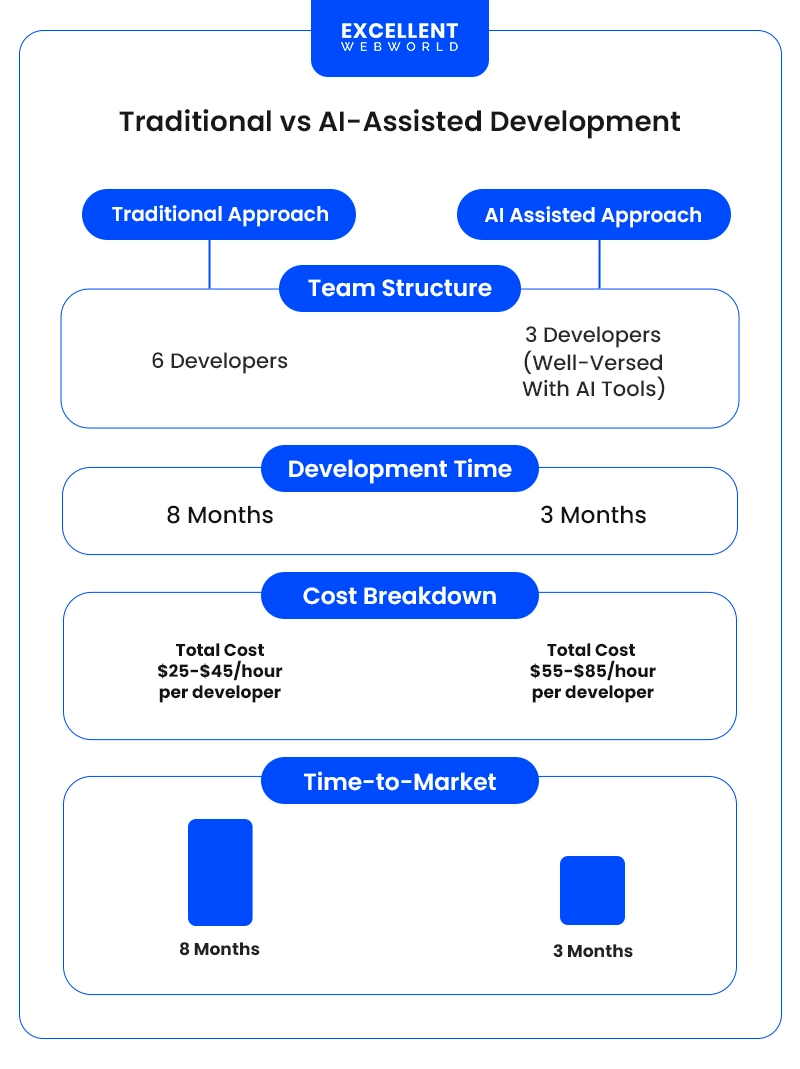 Infographic comparing traditional and AI-assisted software development across Team Structure, Development Time, Cost Breakdown, Time-to-Market, Revenue, Net Value, and ROI.