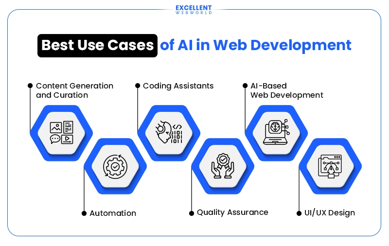 Best Use Cases of AI in Web Development