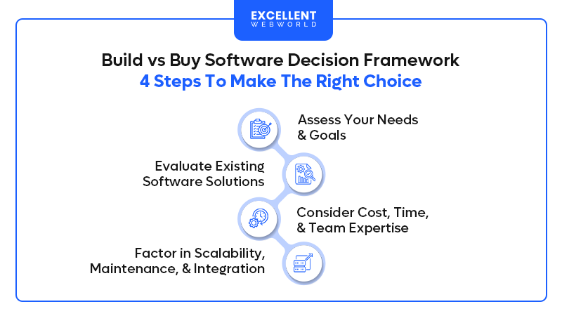 Build vs buy software decision framework shows four steps to choose correctly including assessing needs evaluating solutions considering cost and factoring scalability.