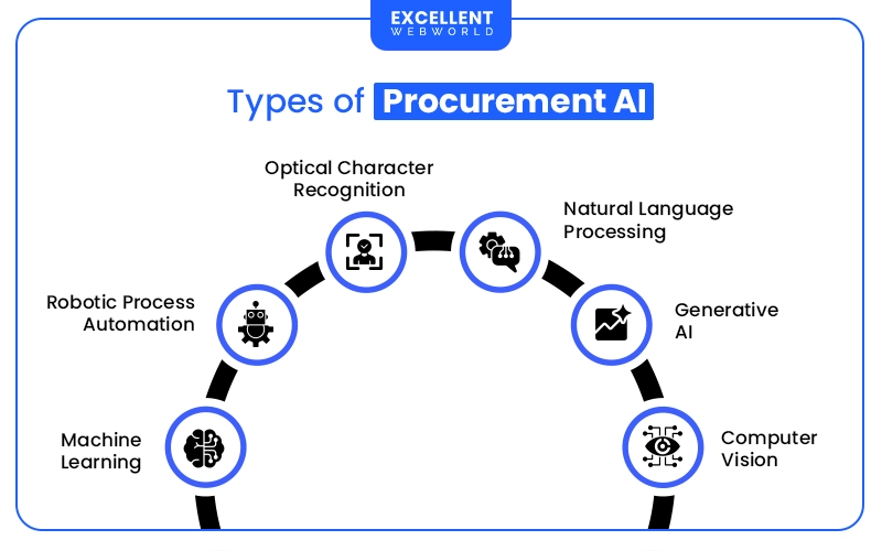 Types of Procurement AI