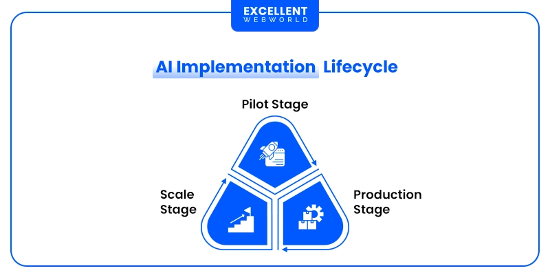 AI Implementation Lifecycle diagram showing three stages Pilot Stage, Scale Stage and Production Stage.