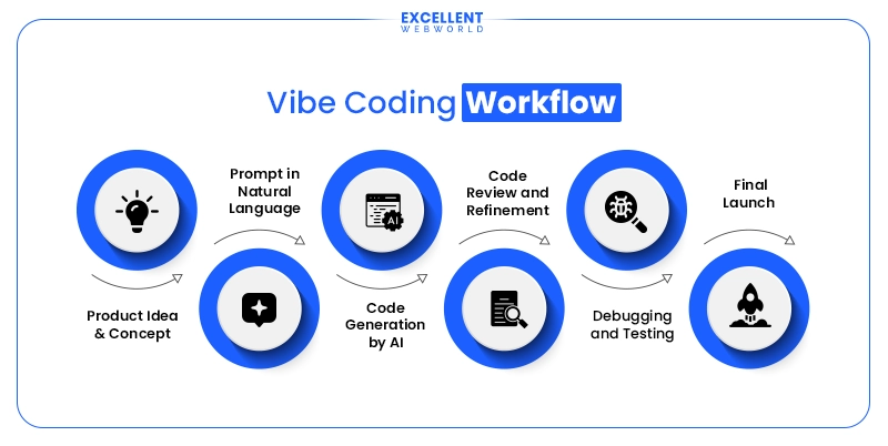 how vibe coding works