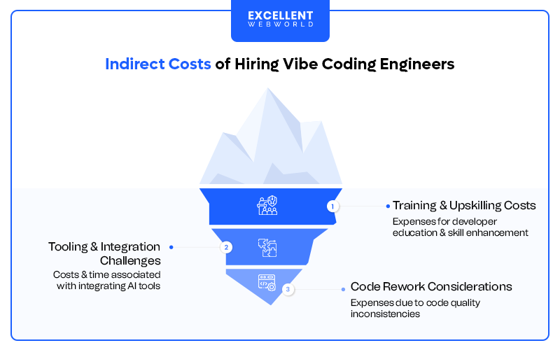 Iceberg diagram titled Indirect Costs of Hiring Vibe Coding Engineers showing training upskilling costs tooling integration challenges and code rework considerations