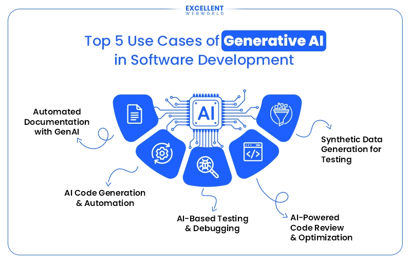 Image showing the Top 5 Use Cases of Generative AI in Software Development arranged around a central AI chip.