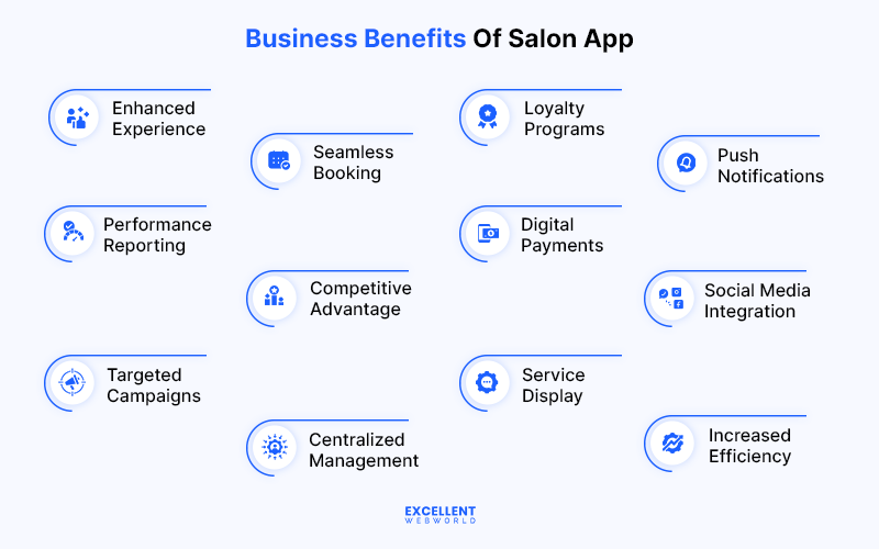 Business Benefits of Salon App infographic showcasing features like enhanced experience, seamless booking, loyalty programs, and digital payments.