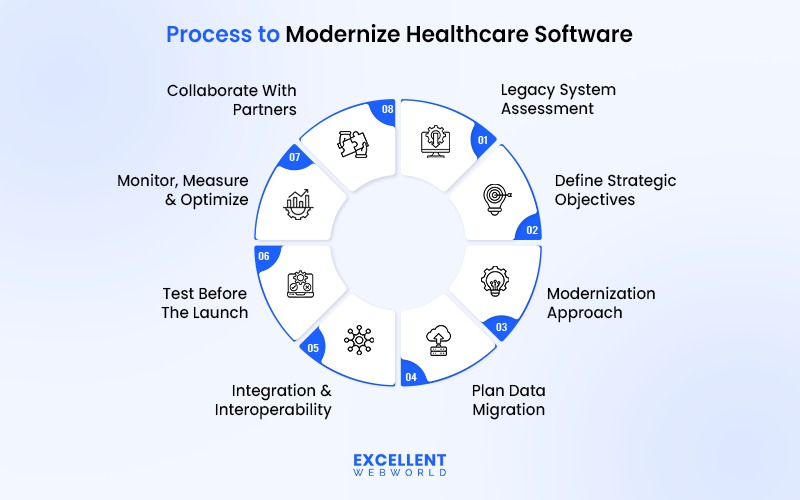 Healthcare Software Modernization Process