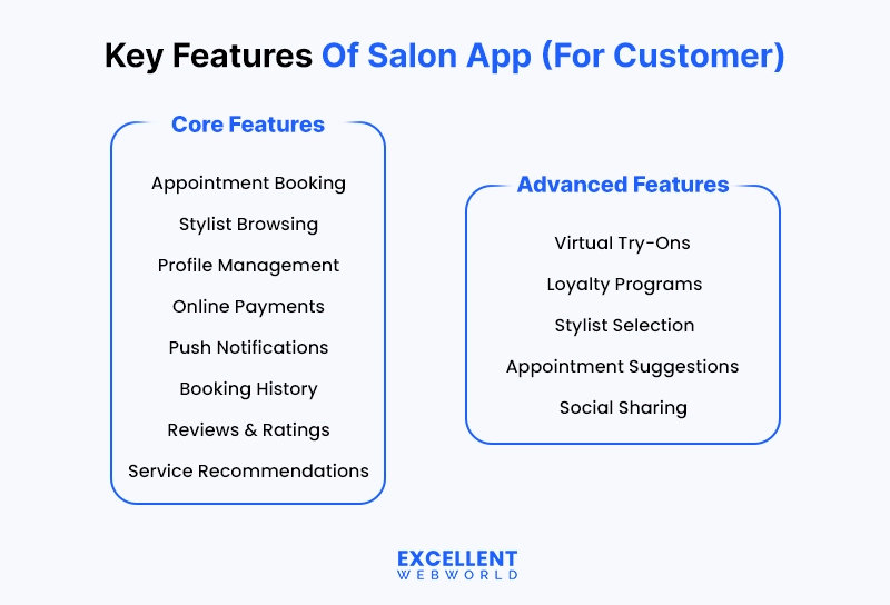 Key Features of Salon App for Customers infographic, listing core features like appointment booking and online payments, plus advanced features like virtual try-ons.