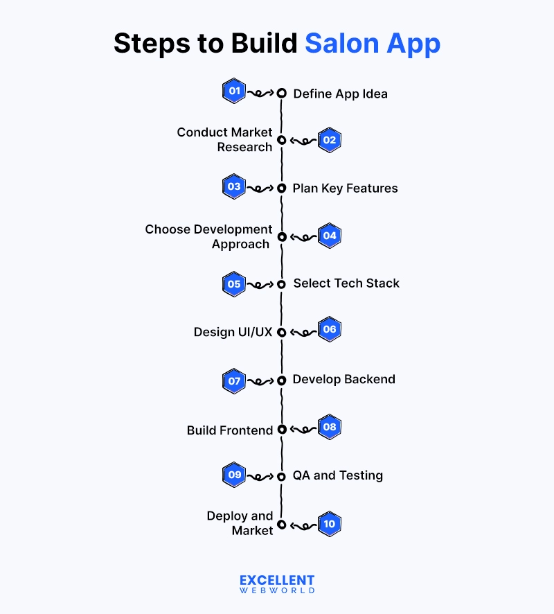Steps to Build Salon App infographic, outlining 10 stages from defining the app idea to deployment and marketing.