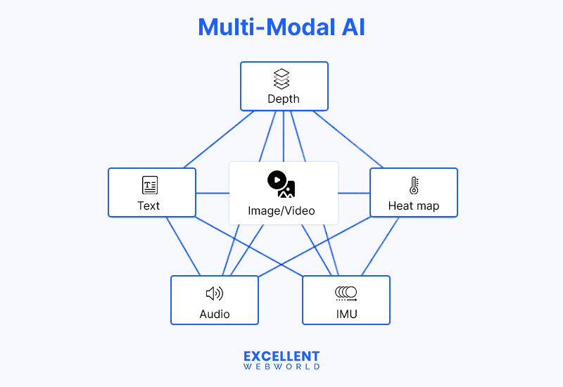 understanding multi modal ai