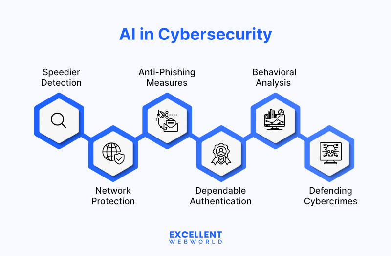 use of ai in cybersecurity