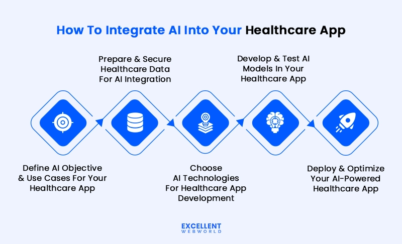 how to integrate ai in healthcare app