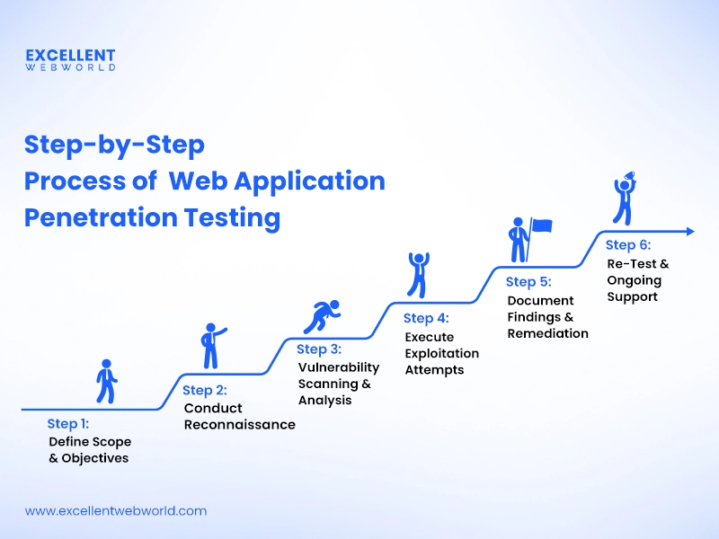 web application penetration testing process