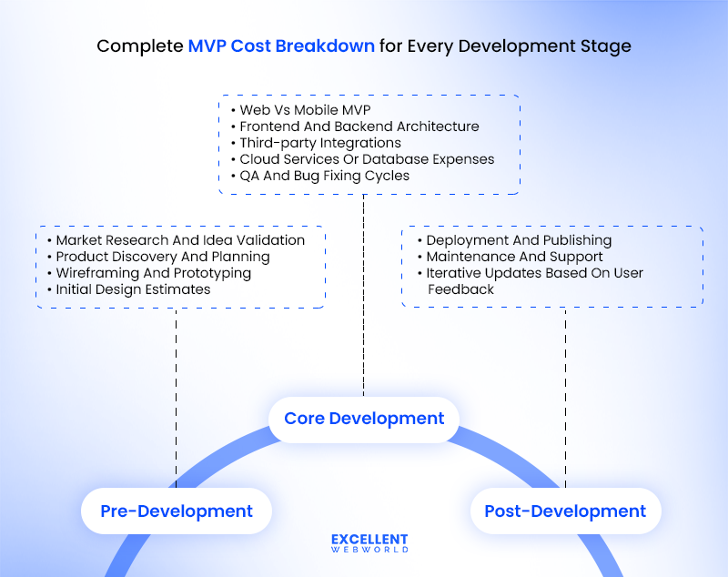 MVP development cost breakdown