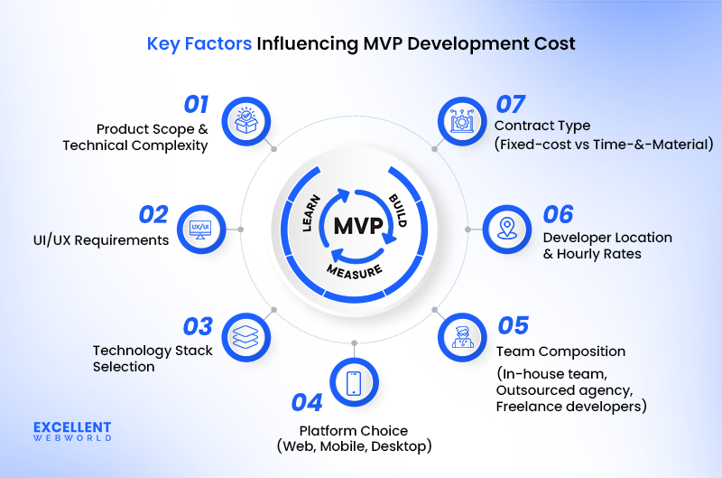 factors that influence MVP development pricing