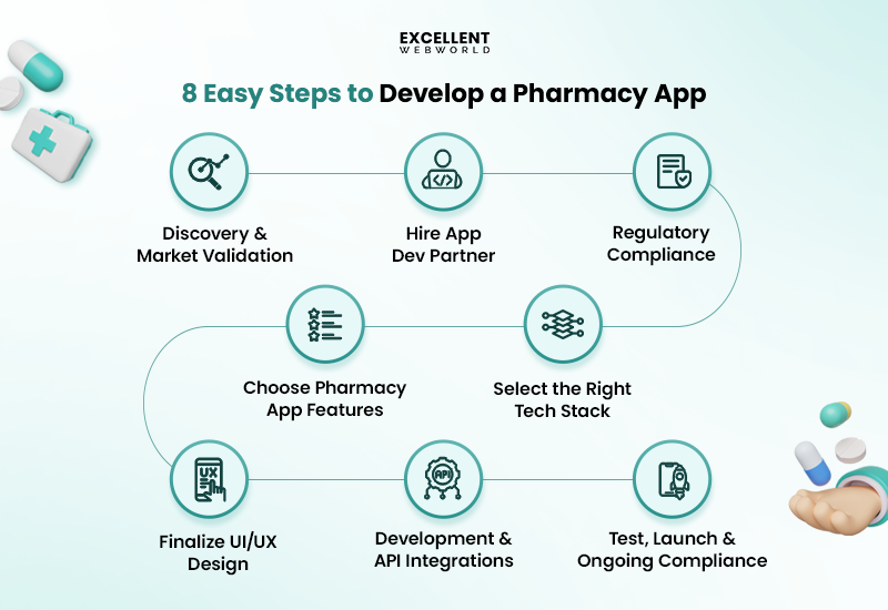 key steps in pharmacy app development