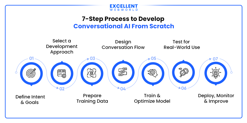 step by step process to develop conversational ai