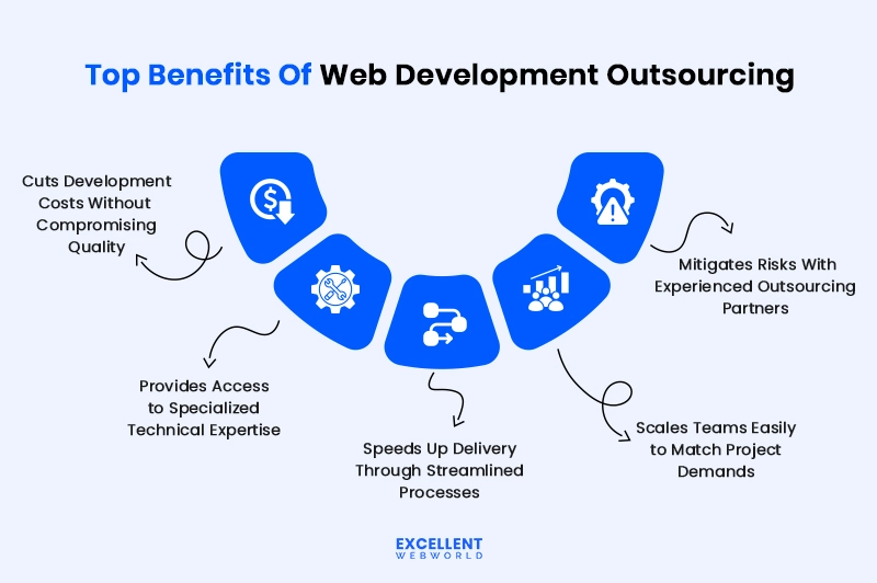 Top Benefits of Web Development Outsourcing: Cuts Costs, Provides Expertise, and Speeds Delivery with Experienced Partners