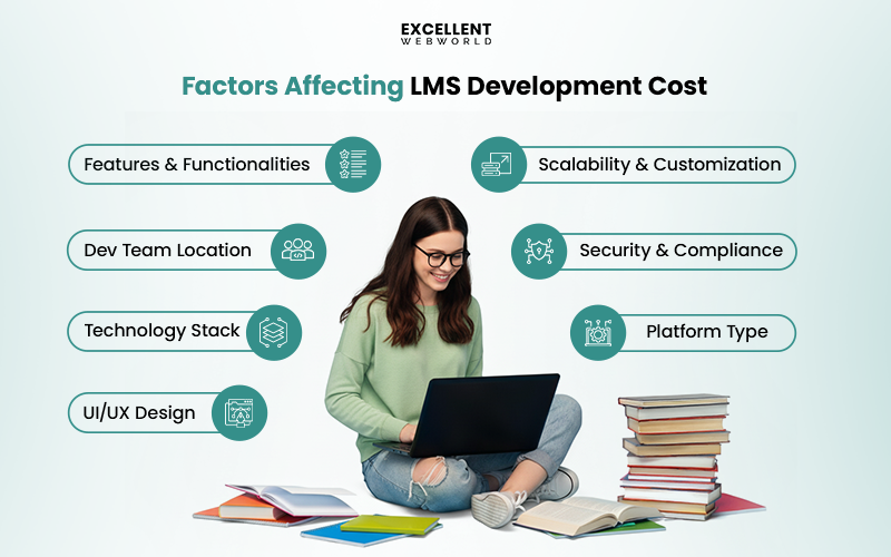 Factors affecting Cost to Build an LMS including features, technology stack, and UI/UX design, with a student on a laptop.