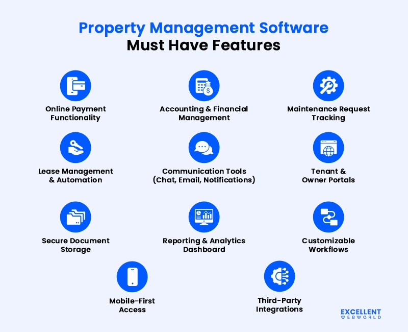 Visual checklist of must-have features for property management software, including online payments, accounting, and communication tools.