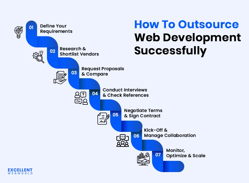 Seven steps for How to Outsource Web Development Successfully, from defining requirements to monitoring and scaling