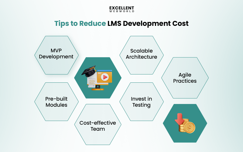 Tips to reduce Cost of Building an LMS shown in a hexagonal infographic, including MVP development and pre-built modules.