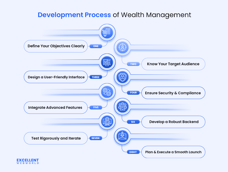 A flow chart detailing the eight-step wealth management software development process, from defining objectives to a smooth launch